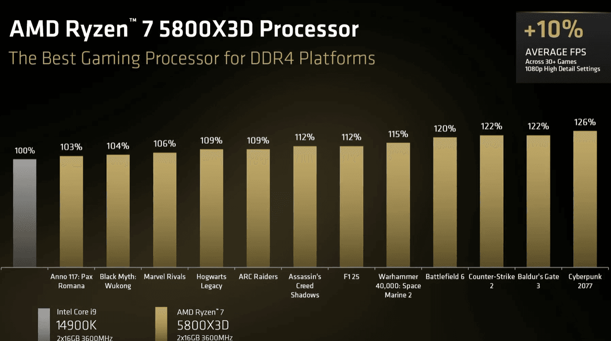 AMD relança Ryzen 5800X3D e anuncia 7700X3D inédito na Computex