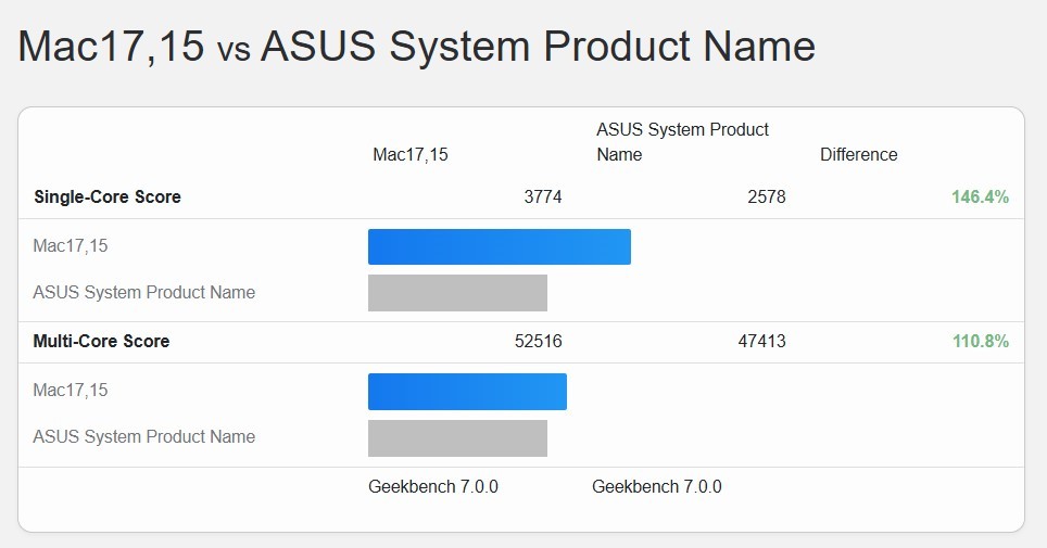 Comparativo do Geekbench 7 entre o Mac Studio com M5 Ultra e uma estação com Threadripper PRO 9995WX