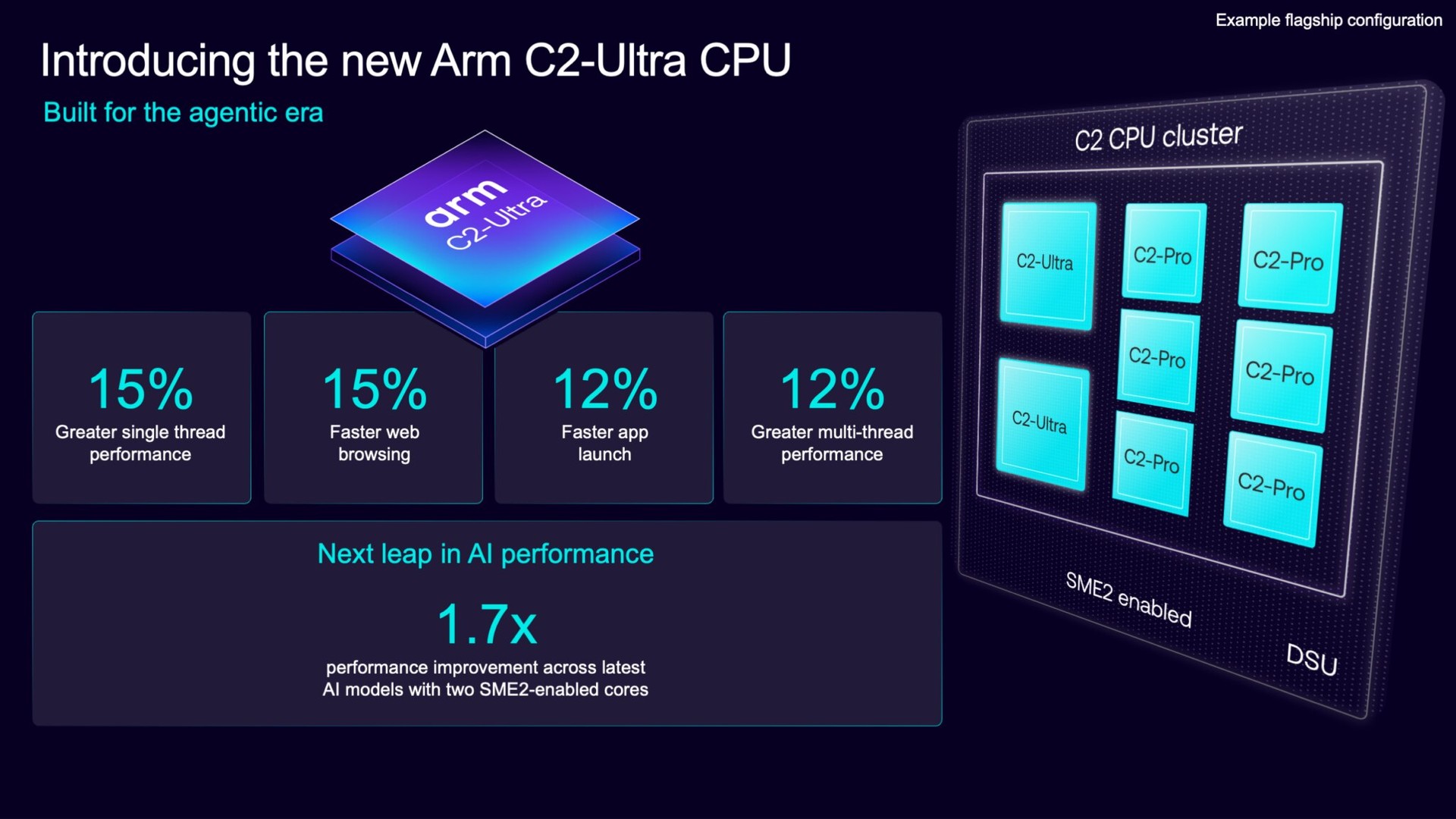 Slide da Arm com os ganhos do C2-Ultra: 15% em single-thread, 12% em multi-thread e 1,7x em modelos de IA