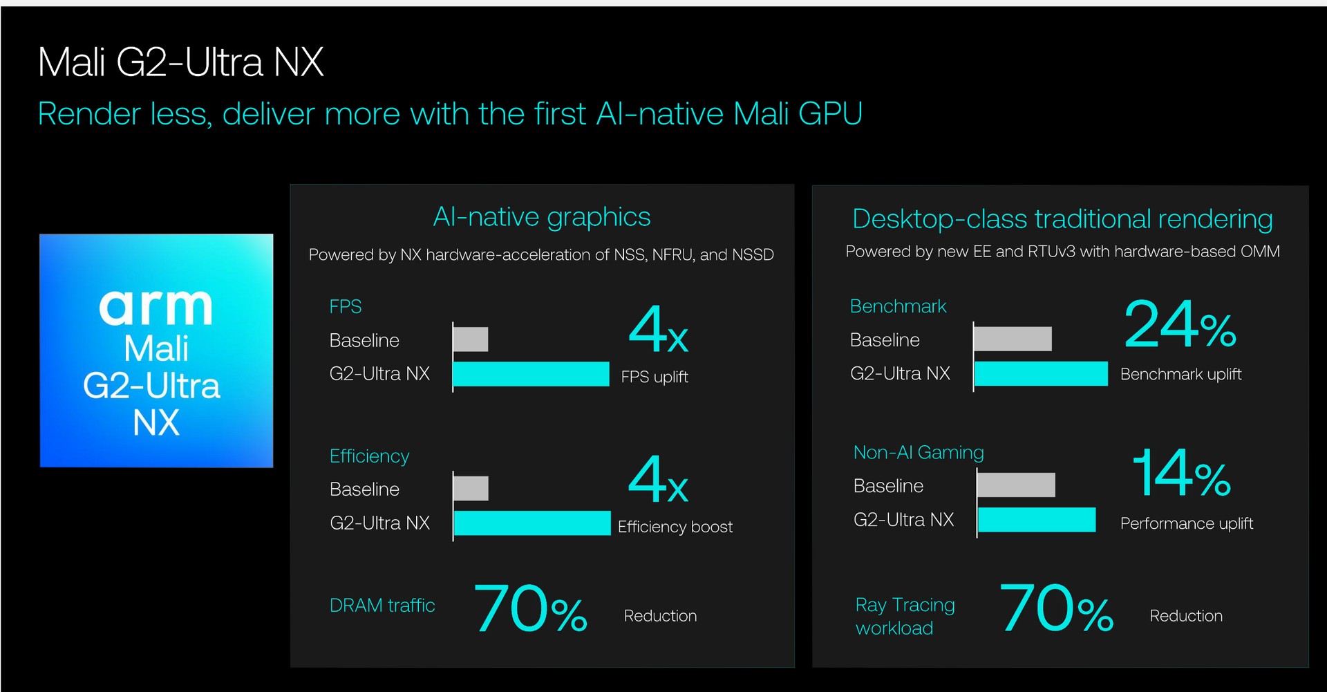 Slide da Arm com os ganhos da Mali G2-Ultra NX em gráficos neurais e renderização tradicional