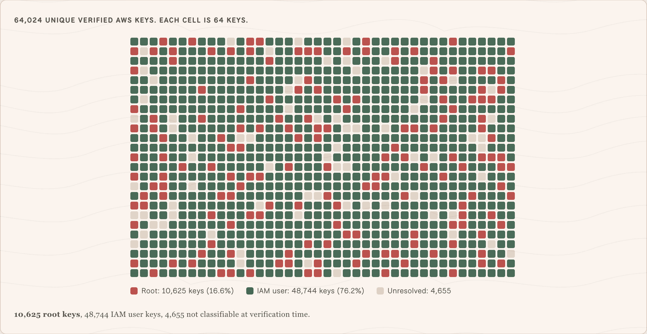 Estatísticas de credenciais AWS vazadas por tipo de acesso
