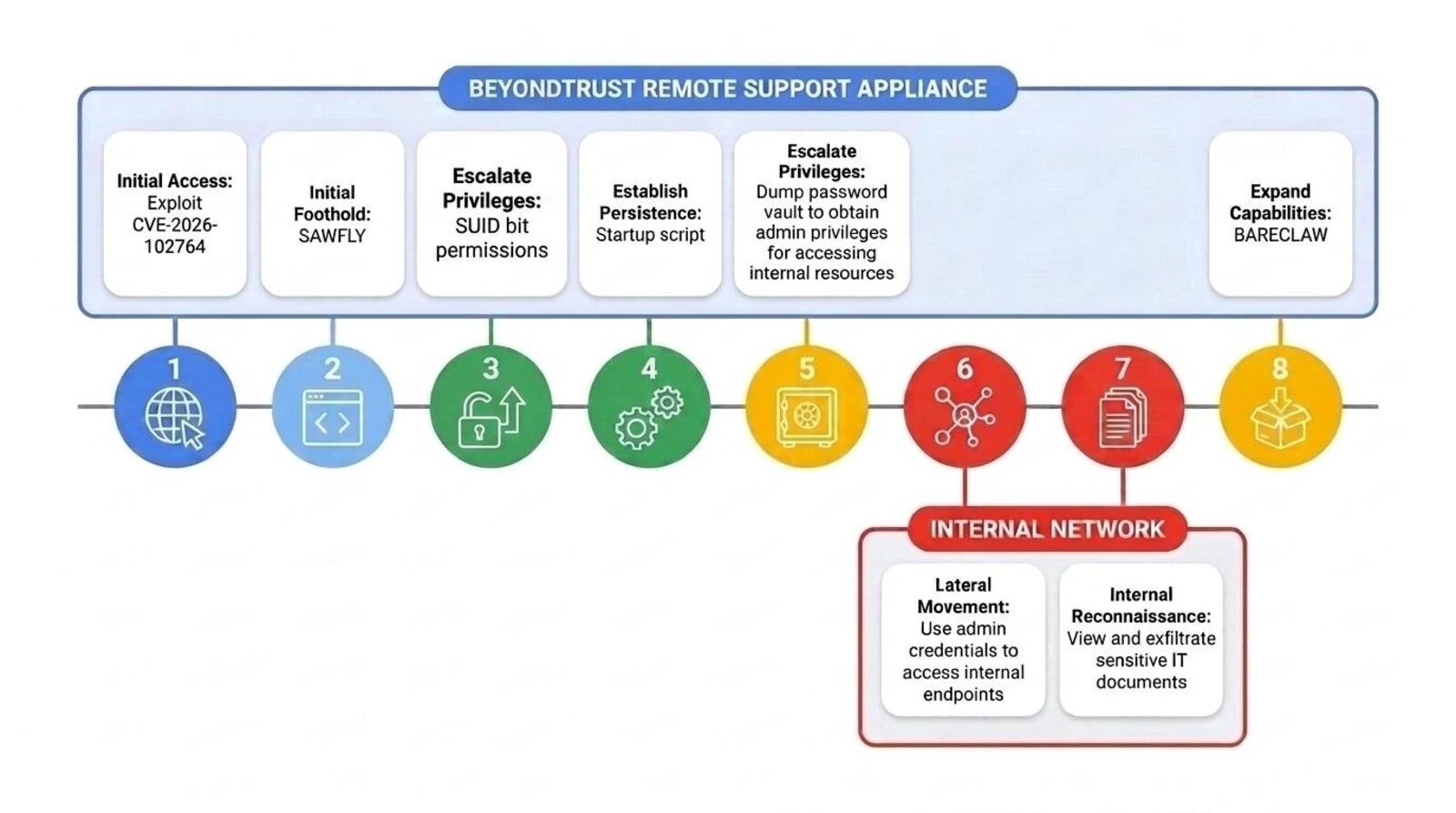 Imagem ilustrativa sobre a falha no software de suporte remoto da BeyondTrust
