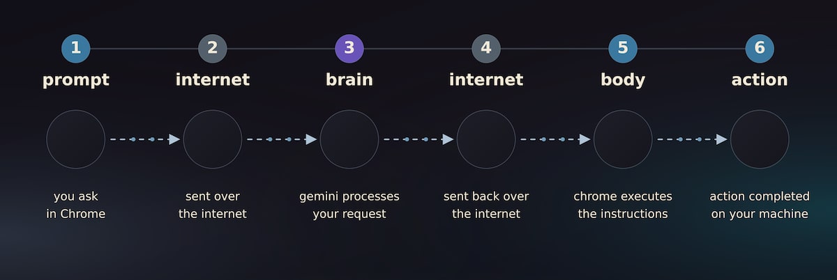 Diagrama do fluxo do assistente Gemini no Chrome: o pedido vai do navegador para o servidor e volta como instruções executadas na máquina