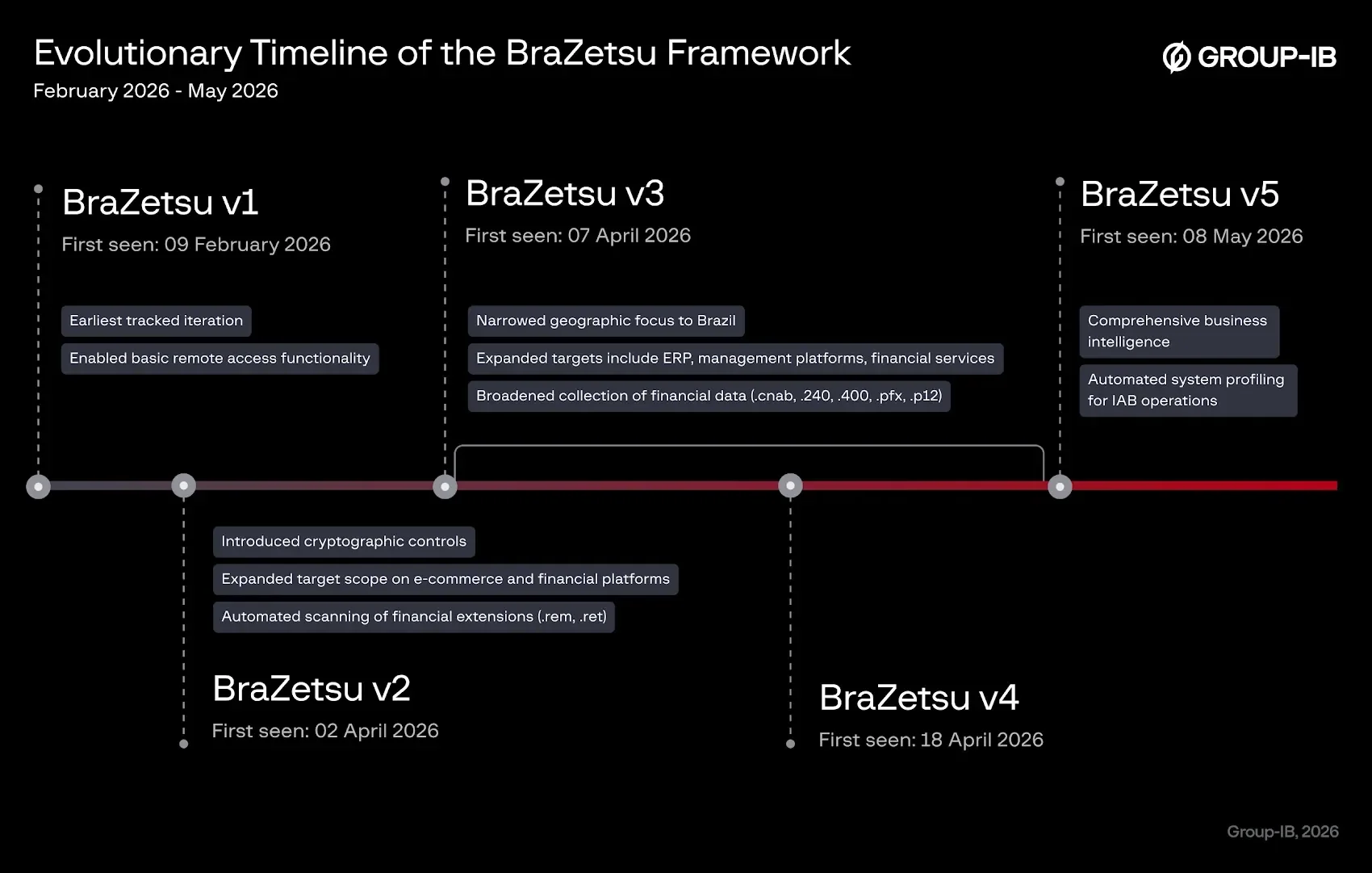 Linha do tempo da evolução do BraZetsu entre fevereiro e maio de 2026