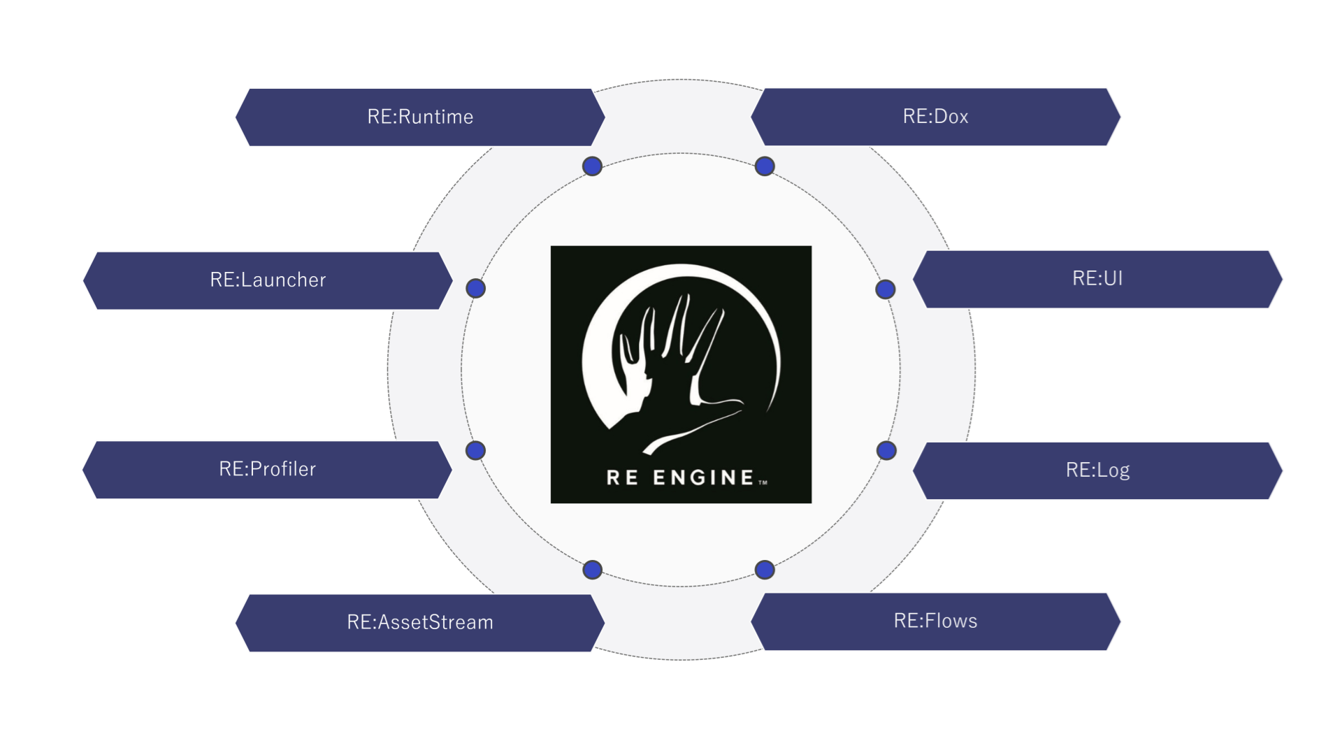 Diagrama dos componentes do REX em volta do logo da RE Engine: RE:Runtime, RE:Dox, RE:UI, RE:Log, RE:Flows, RE:AssetStream, RE:Profiler e RE:Launcher