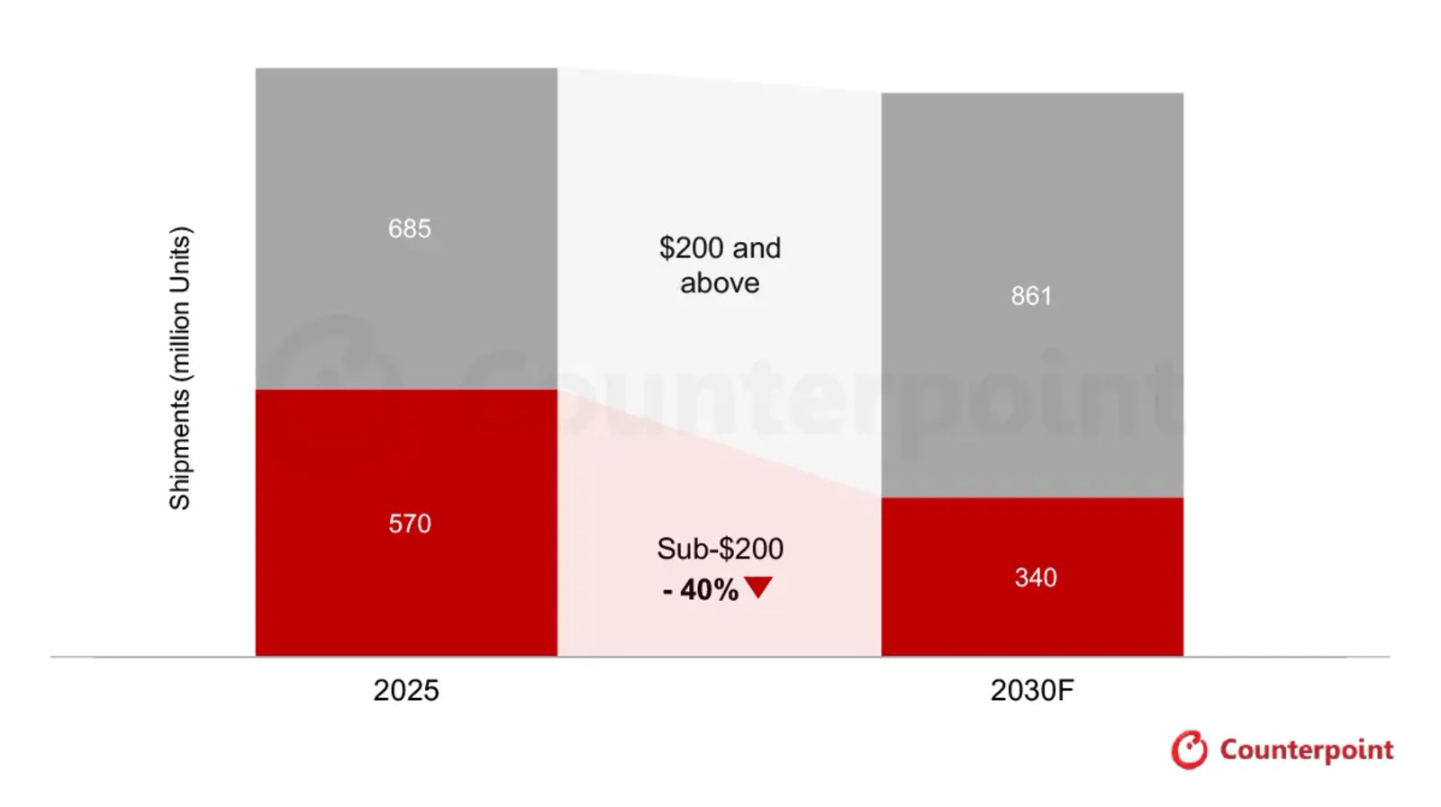 Gráfico da Counterpoint com a projeção de envios de celulares abaixo e acima de US$ 200 entre 2025 e 2030