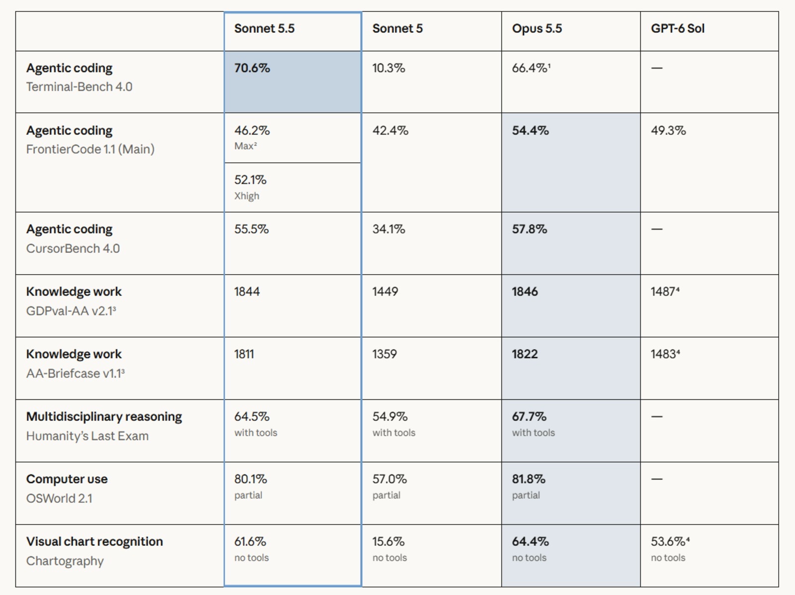 Tabela de benchmarks com Claude Sonnet 5.5, Sonnet 5, Opus 5.5 e GPT-6 Sol