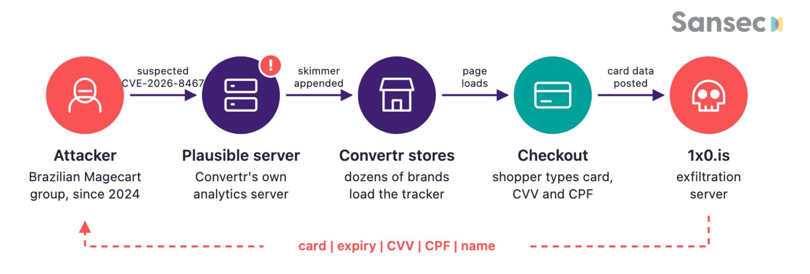 Trecho do código skimmer encontrado no checkout da Convertr