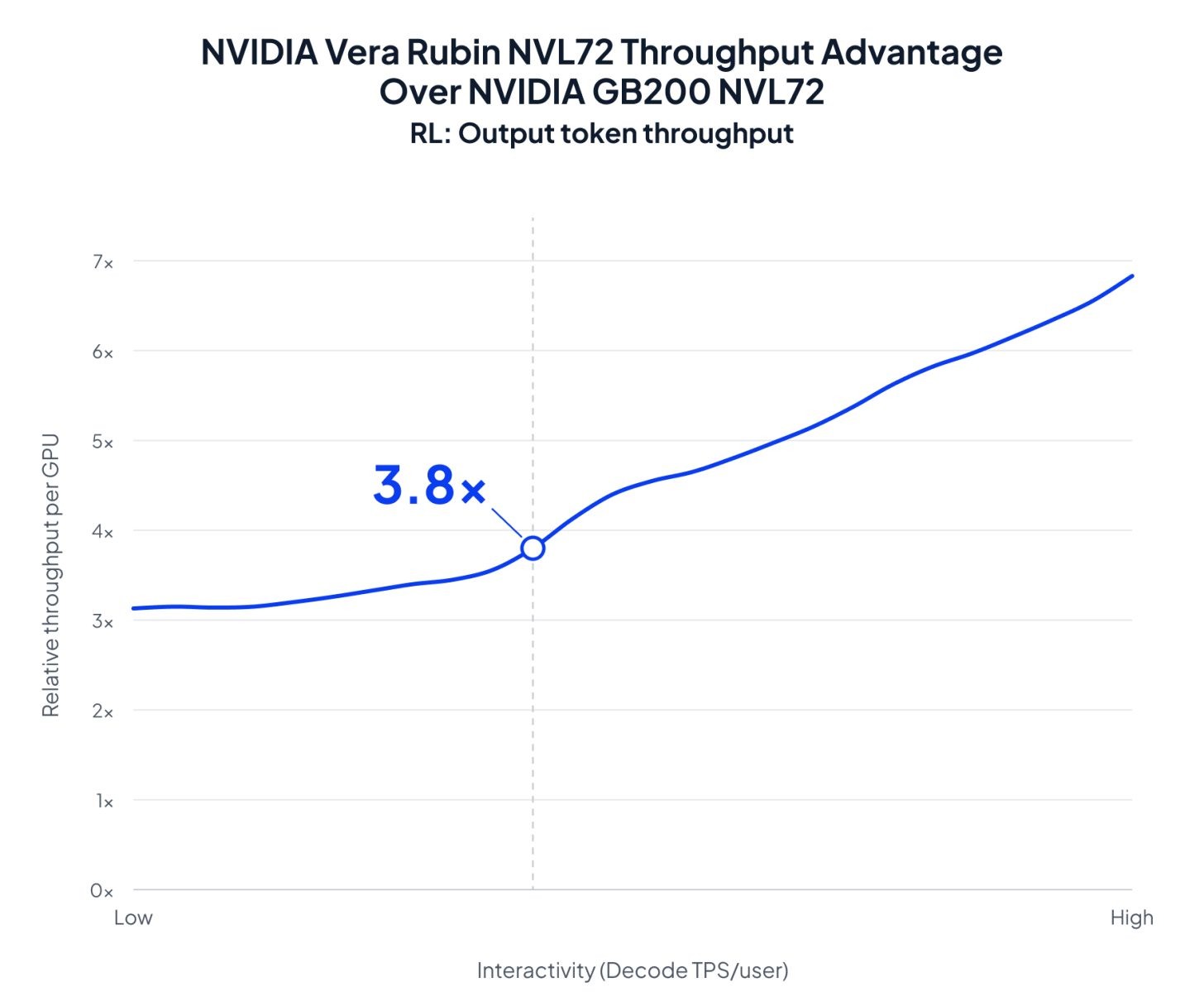 Gráfico da NVIDIA com o ganho do Vera Rubin NVL72 em aprendizado por reforço