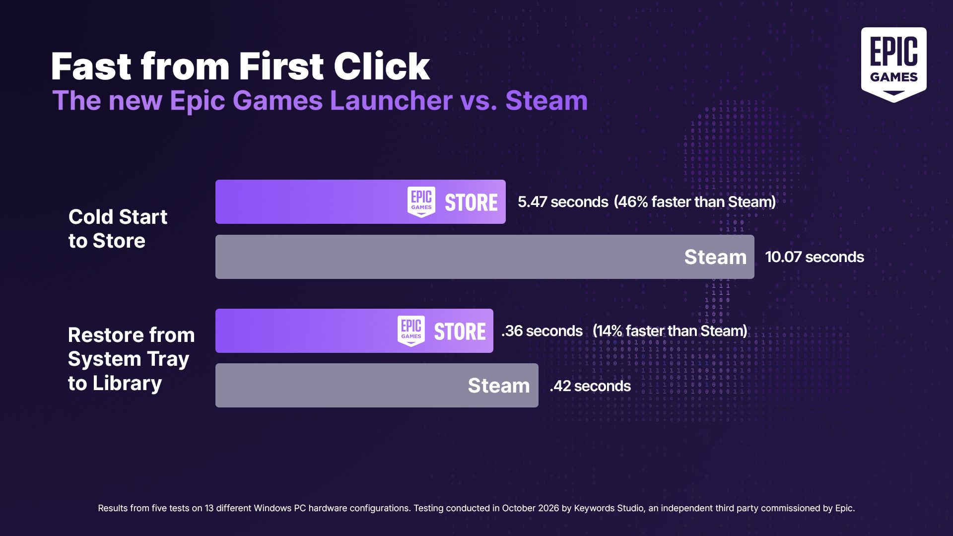 Gráfico da Epic comparando o tempo de abertura do novo launcher com o do Steam