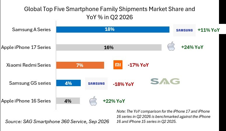 Gráfico da SAG com a participação das cinco famílias de smartphones mais vendidas no segundo trimestre de 2026