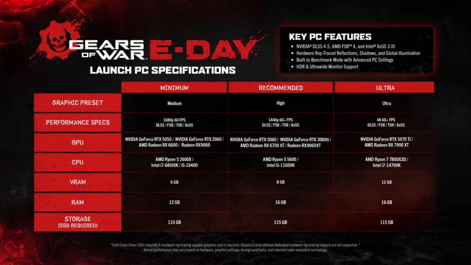 Tabela oficial de requisitos de PC de Gears of War: E-Day divulgada pela The Coalition