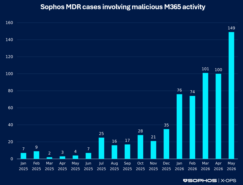 Gráfico da Sophos com casos mensais de atividade maliciosa no Microsoft 365