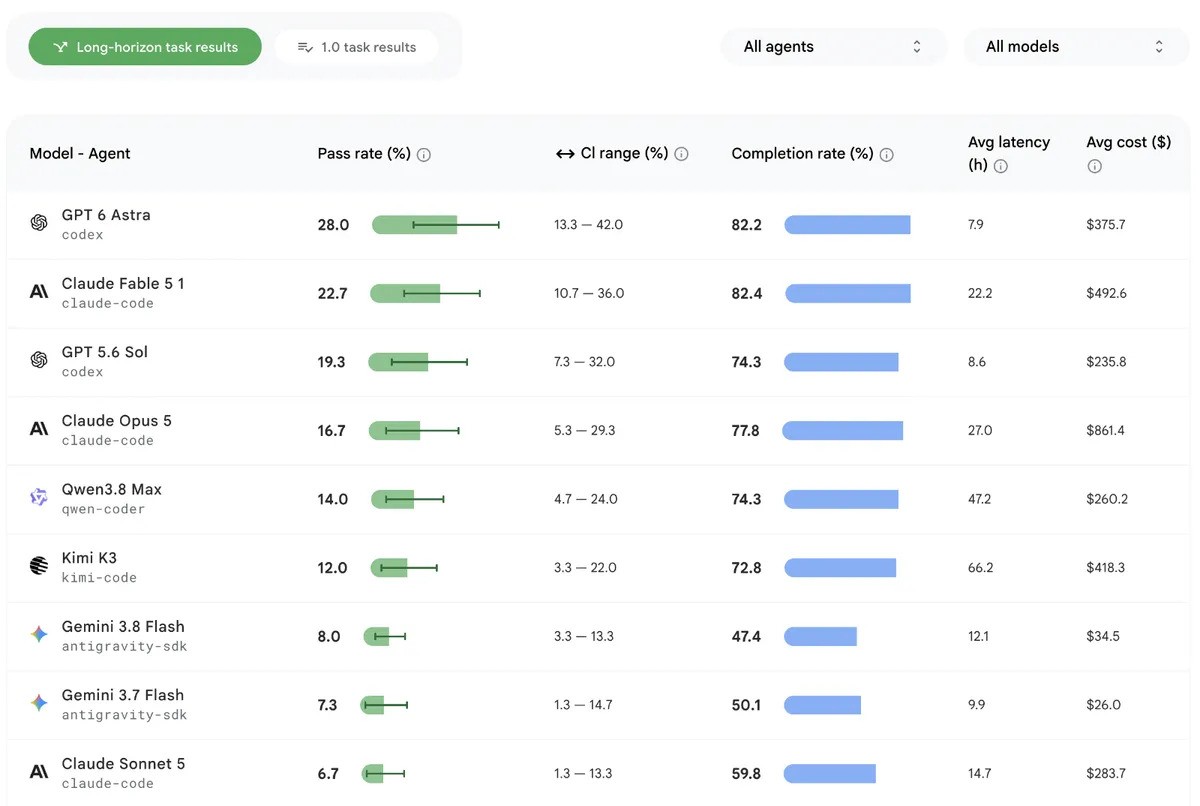 Tabela de resultados do Android Bench 2.0 com taxa de aprovação, conclusão, tempo e custo de cada modelo