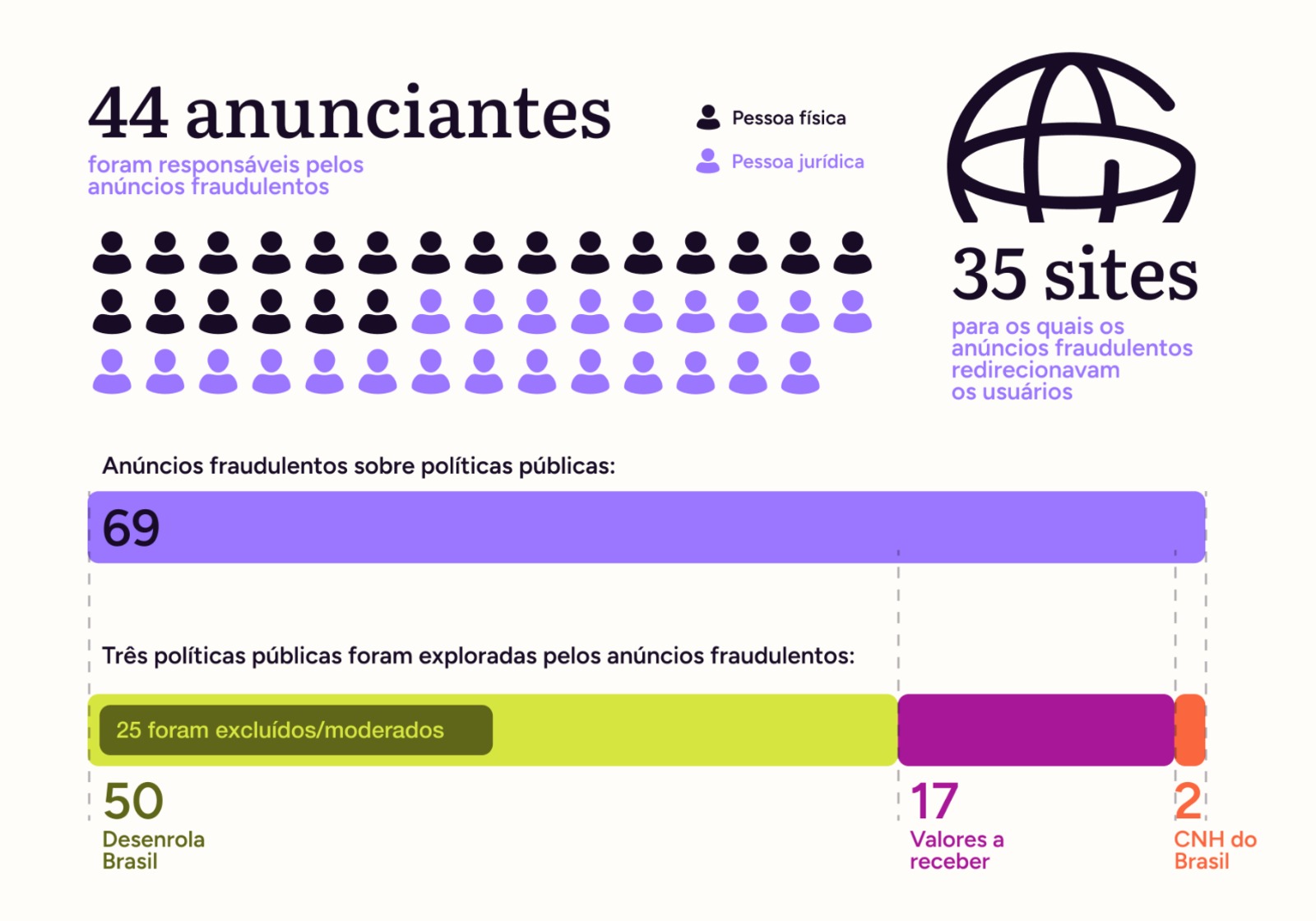 Resumo do levantamento do NetLab: 44 anunciantes, 35 sites e 69 anúncios sobre políticas públicas