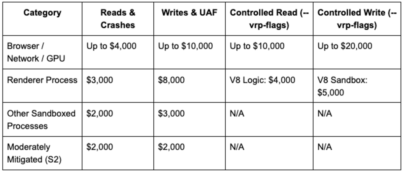 Tabela de recompensas do Chrome VRP por componente e tipo de falha