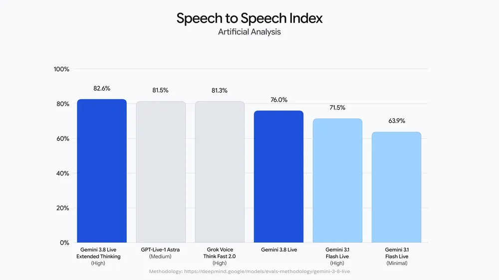Gráfico do Speech to Speech Index da Artificial Analysis com o Gemini 3.8 Live Extended Thinking em primeiro lugar