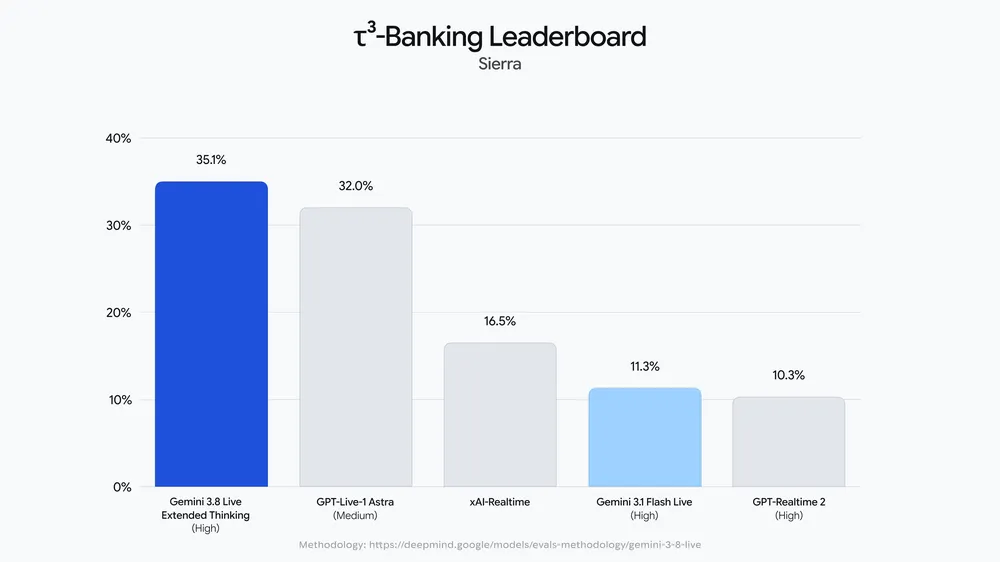 Ranking de tarefas bancárias por voz da Sierra com o Gemini 3.8 Live Extended Thinking na liderança