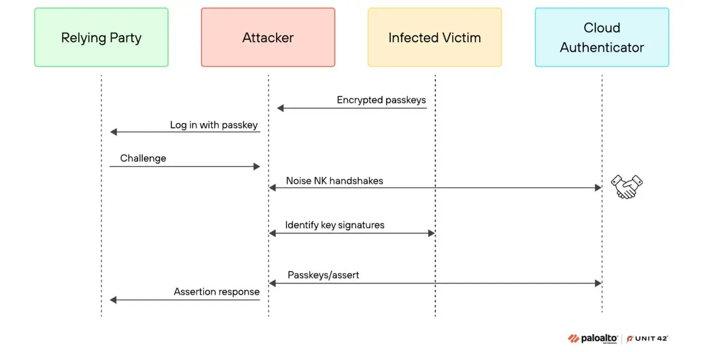 Diagrama da Unit 42 mostrando como o ataque Pass-ta-key intercepta o fluxo de autenticação por passkey