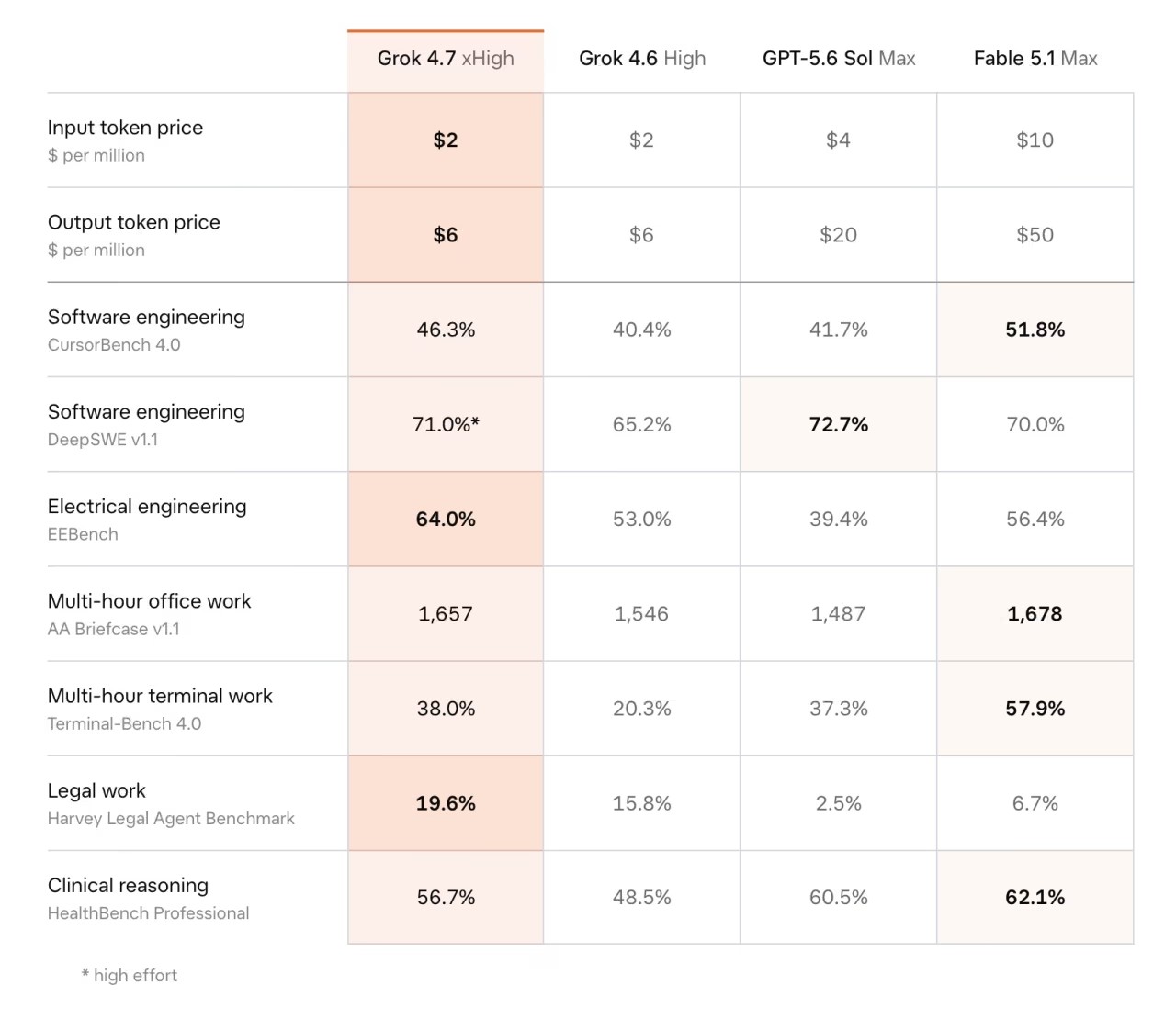 Tabela comparativa de benchmarks do Grok 4.7 contra Grok 4.6, GPT-5.6 Sol e Fable 5.1
