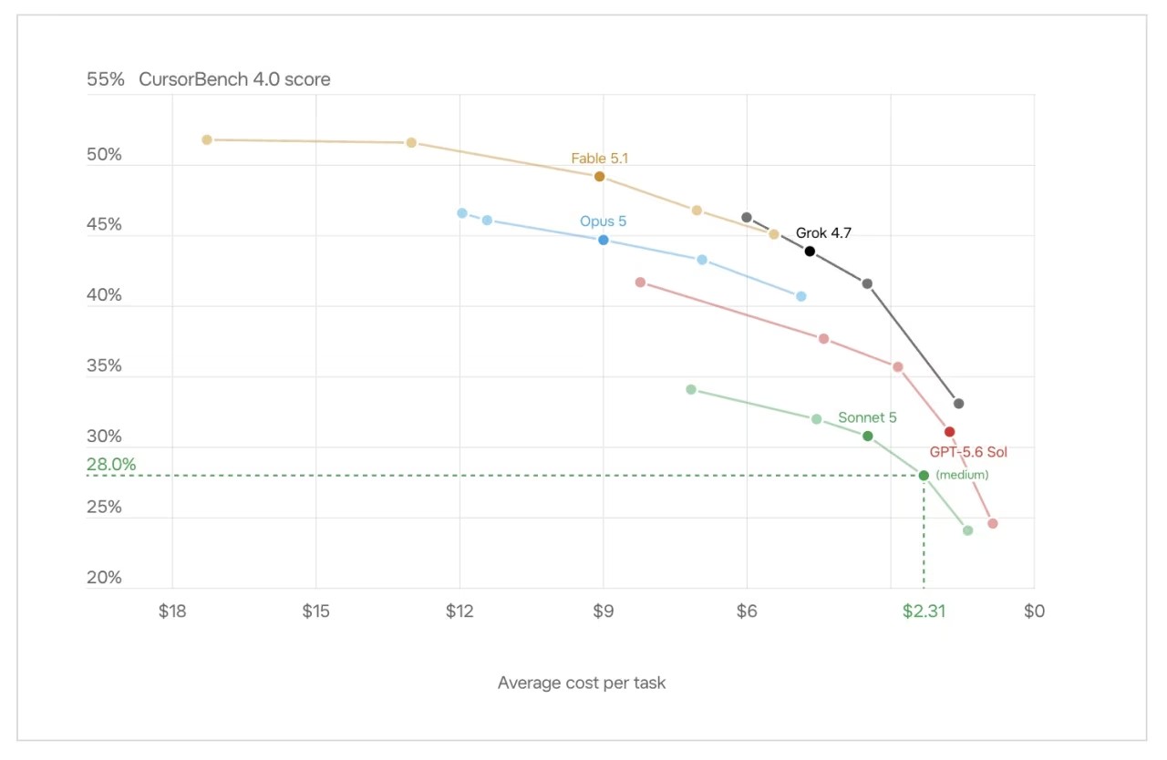 Gráfico de pontuação no CursorBench 4.0 em relação ao custo médio por tarefa