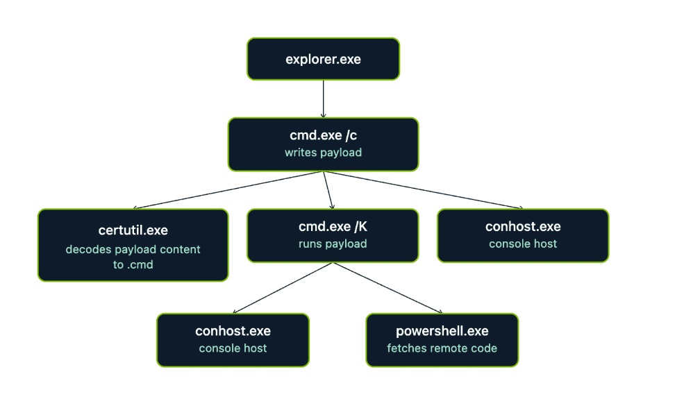 Diagrama da cadeia de ataque do HollowFrame, do e-mail falso à comunicação via GitHub