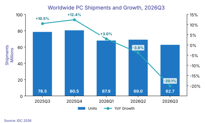 Gráfico da IDC com as remessas mundiais de PCs do terceiro trimestre de 2025 ao terceiro de 2026