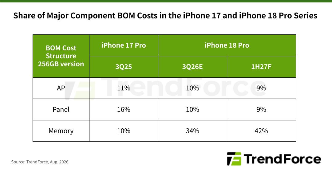 Estimativa da TrendForce mostra a memória saltando de 10% para 34% do custo do iPhone 18 Pro