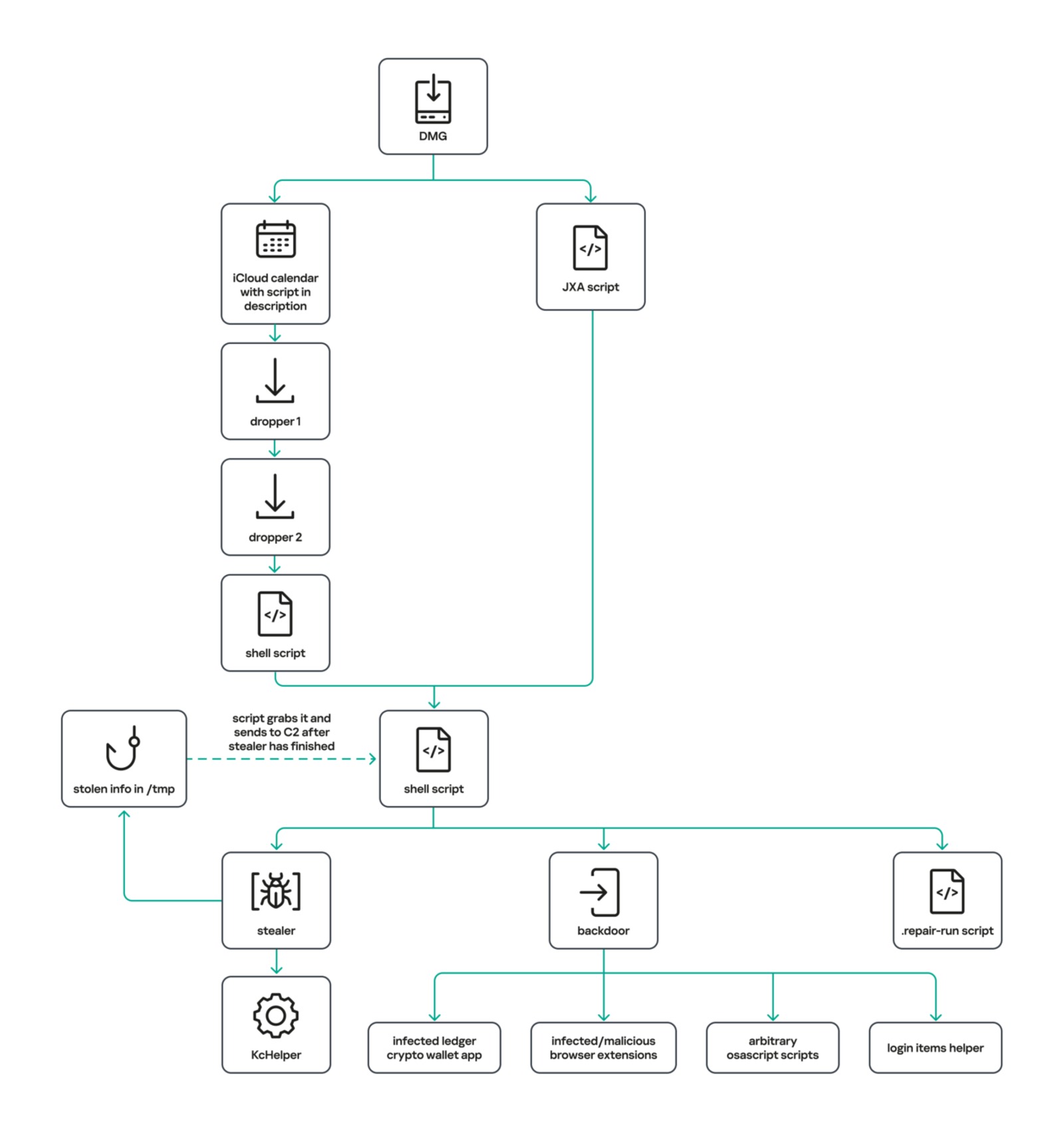 Fluxo do ataque do MacSync mostrando o calendário do iCloud com script na descrição, dois droppers e a instalação do ladrão de dados e do backdoor