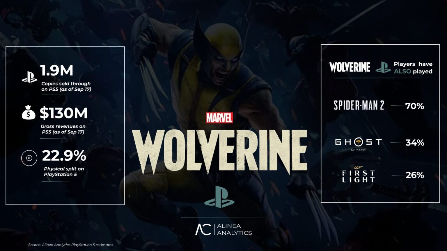 Infográfico da Alinea Analytics com as estimativas de Marvel's Wolverine no PS5