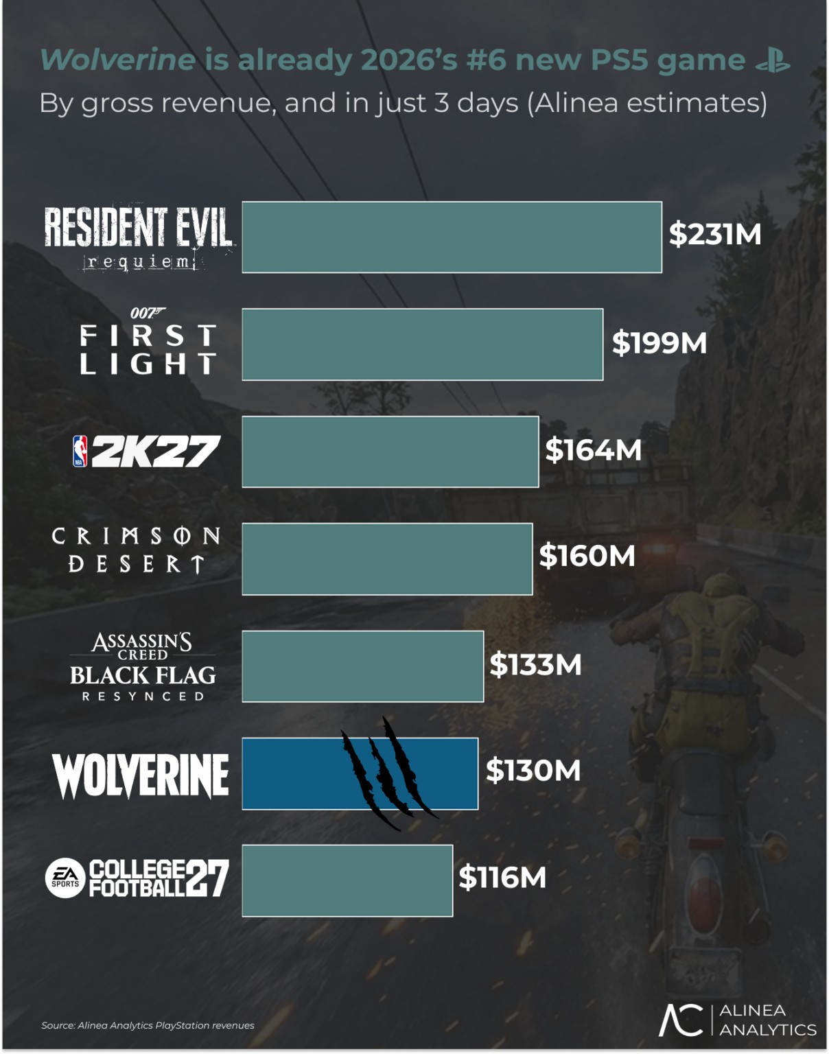 Ranking da Alinea com a receita dos novos jogos de PS5 em 2026 nos três primeiros dias