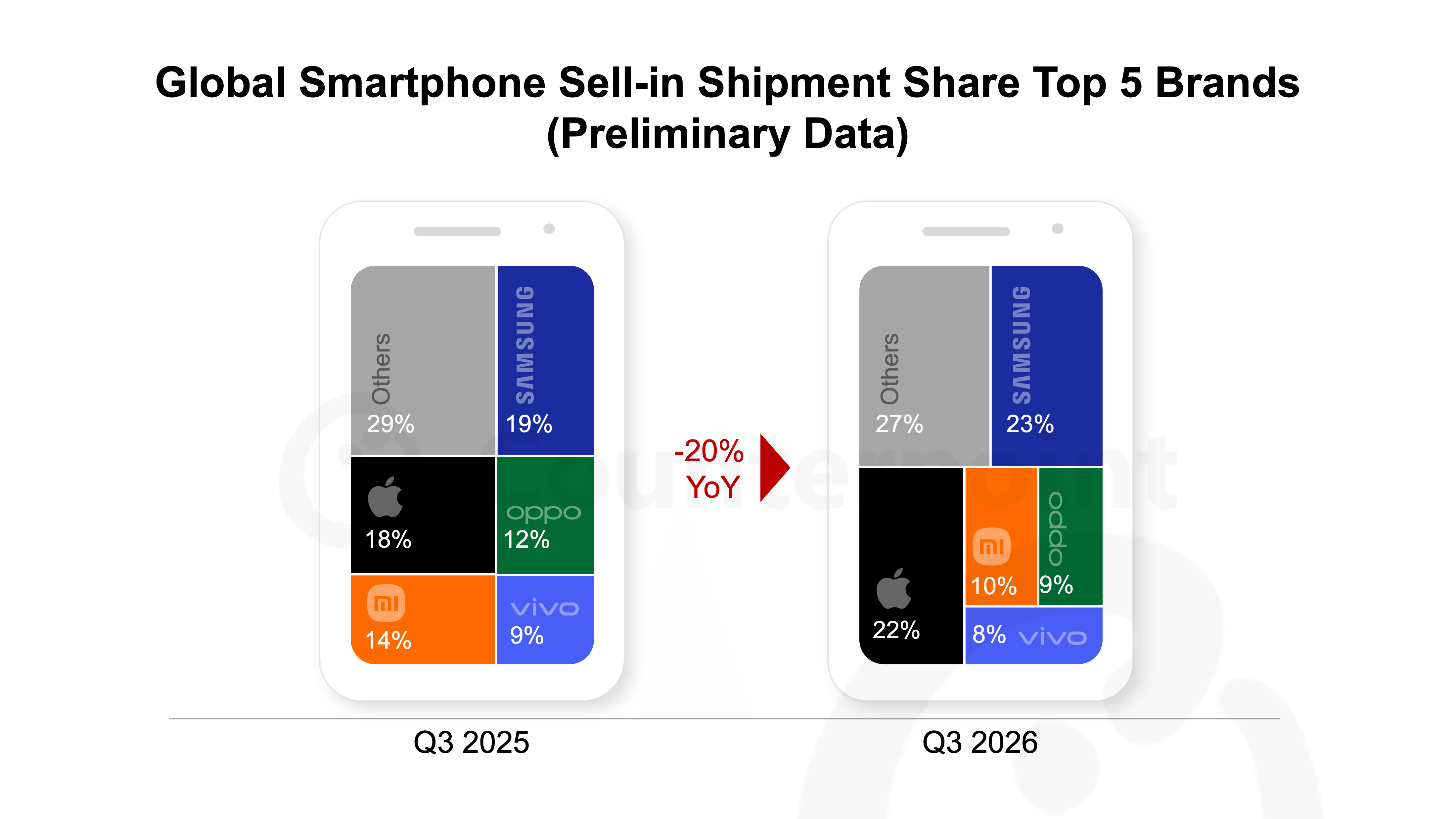 Gráfico do estudo de remessas globais de smartphones
