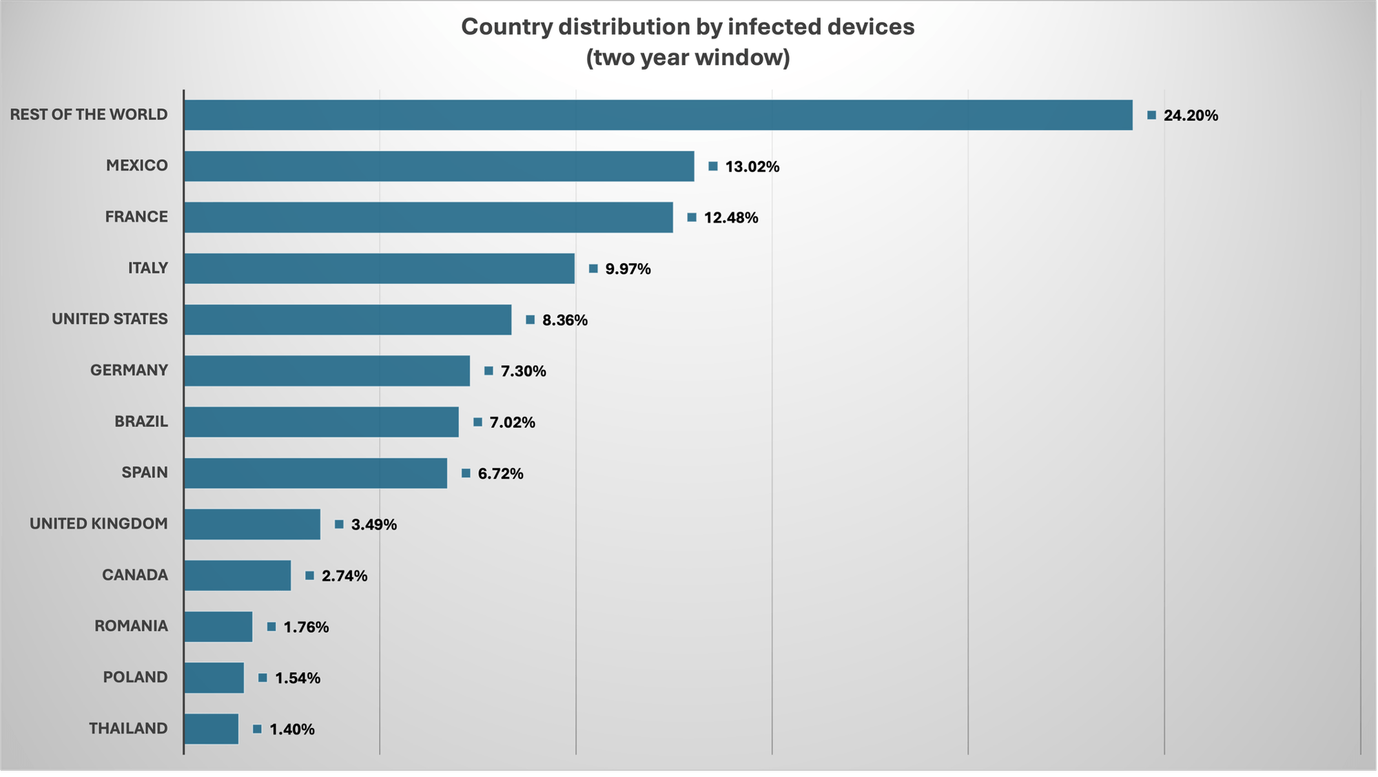 Distribuição de aparelhos infectados por país, segundo a Bitdefender