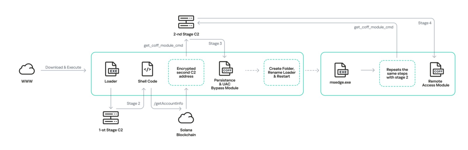 Esquema da Kaspersky com as etapas de infecção do MovieReaper