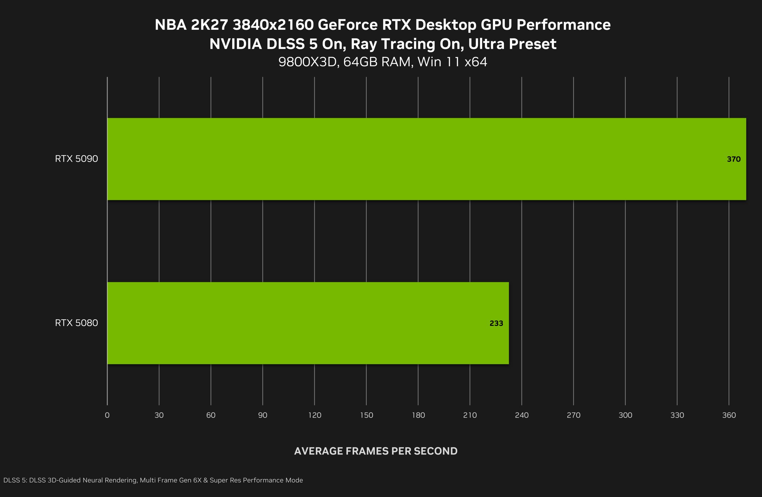 Benchmarks oficiais do DLSS 5 em NBA 2K27