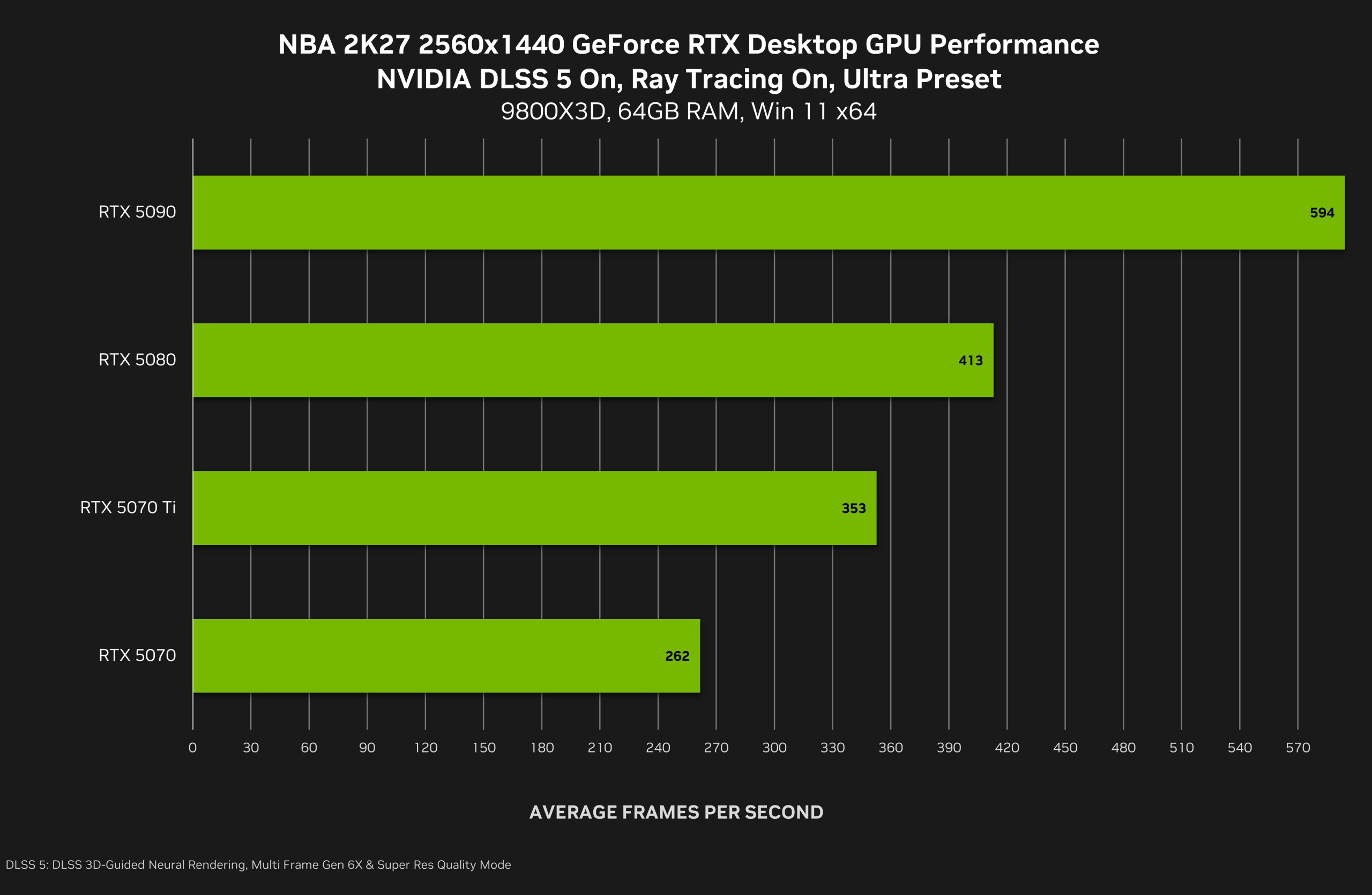 Números de desempenho por resolução divulgados pela Nvidia