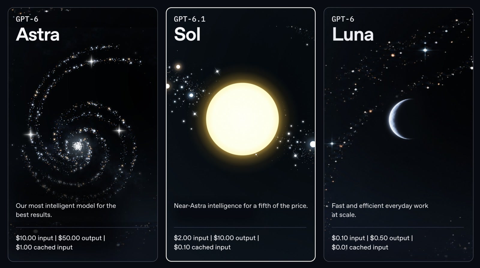 Comparação entre GPT-6 Astra, GPT-6.1 Sol e GPT-6 Luna, com preço por milhão de tokens de cada um