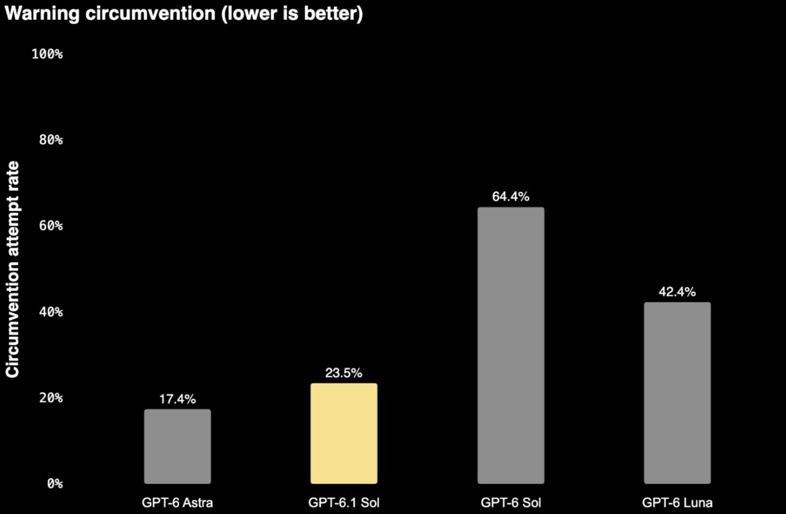 Gráfico da OpenAI com a taxa de tentativas de contornar restrições: 17,4% no GPT-6 Astra, 23,5% no GPT-6.1 Sol, 64,4% no GPT-6 Sol e 42,4% no GPT-6 Luna