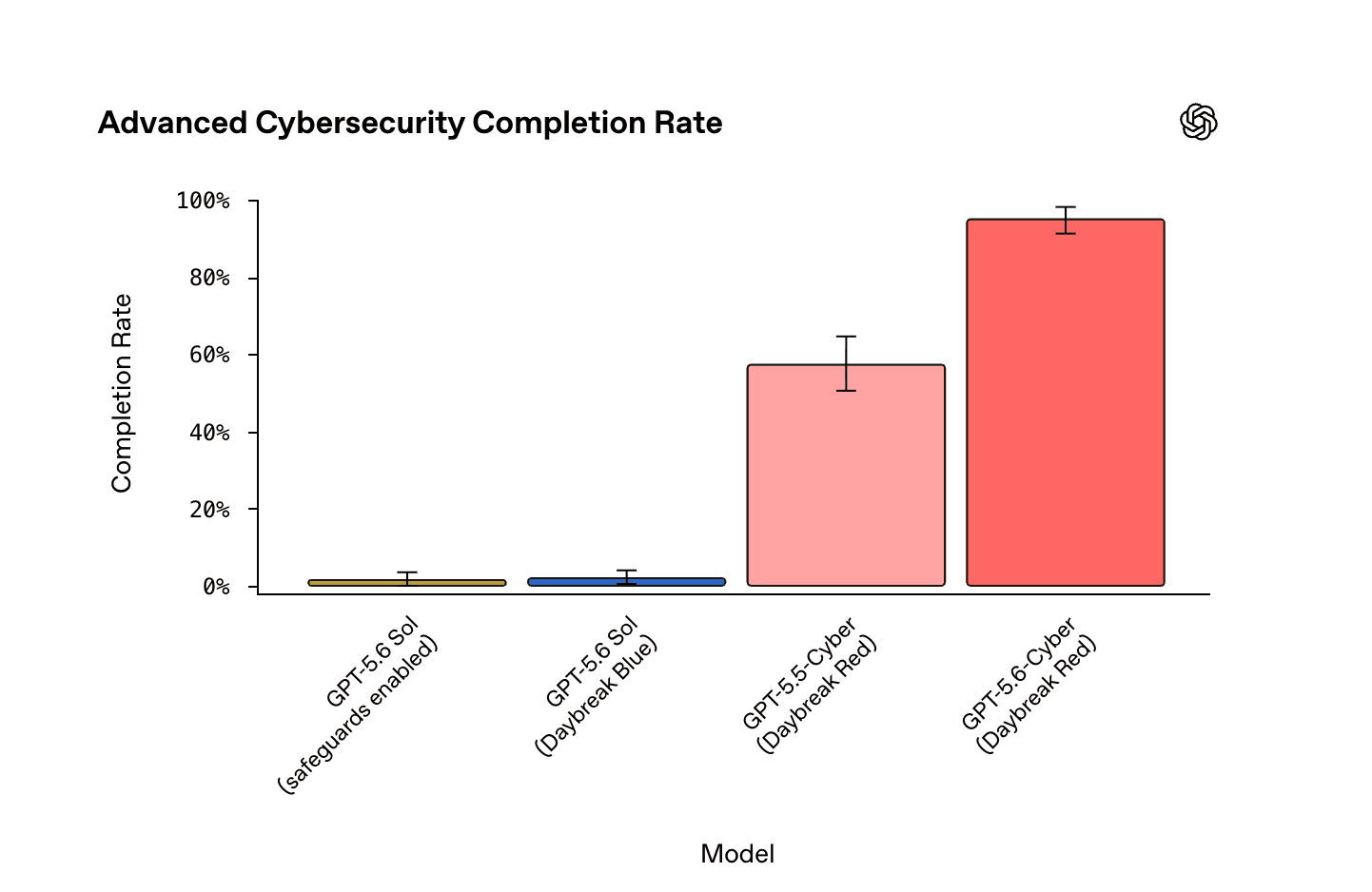 GPT-5.6-Cyber da OpenAI para cibersegurança profissional