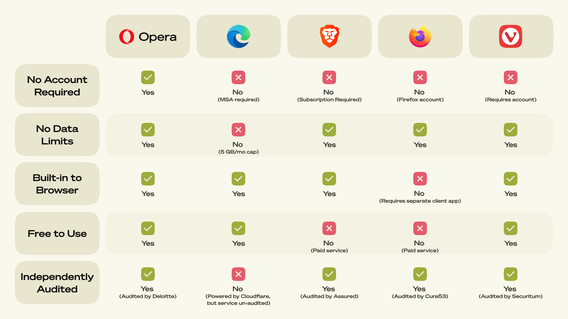 Comparativo da Opera entre VPNs de navegadores