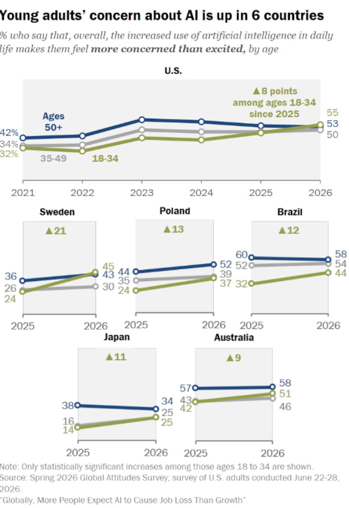Gráficos do Pew Research Center mostrando a alta da preocupação com IA entre jovens de 18 a 34 anos em seis países