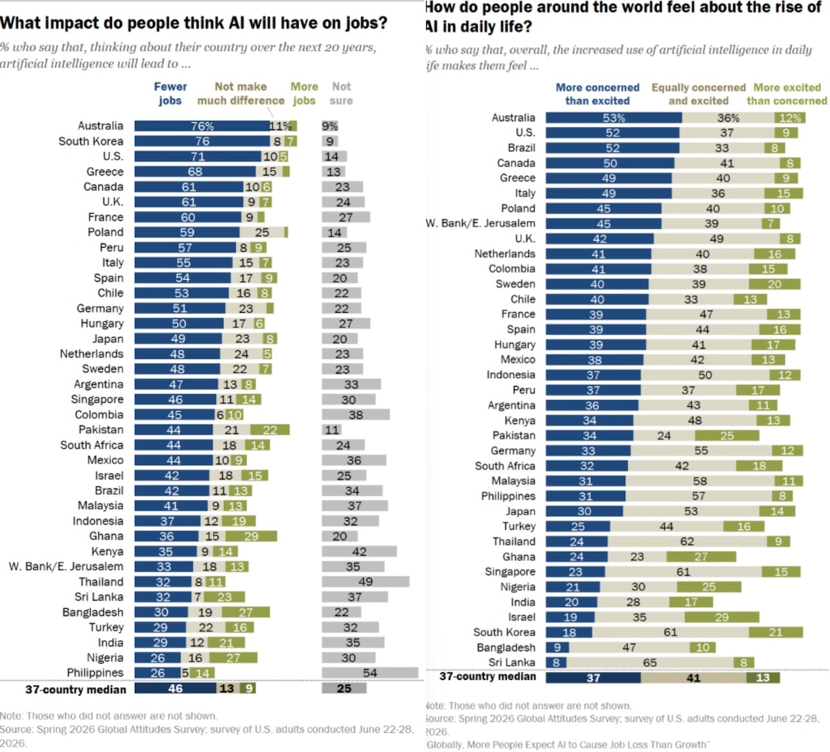 Pesquisa Pew: 52% dos brasileiros estão mais preocupados do que empolgados com a IA