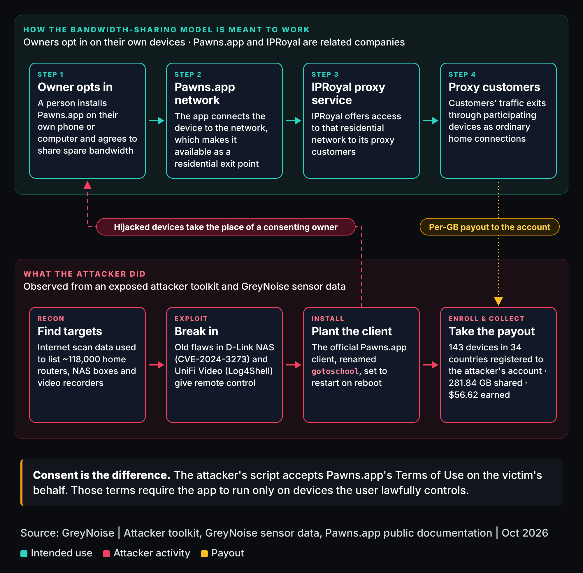 Diagrama da GreyNoise compara o compartilhamento voluntário de banda com as quatro etapas do ataque