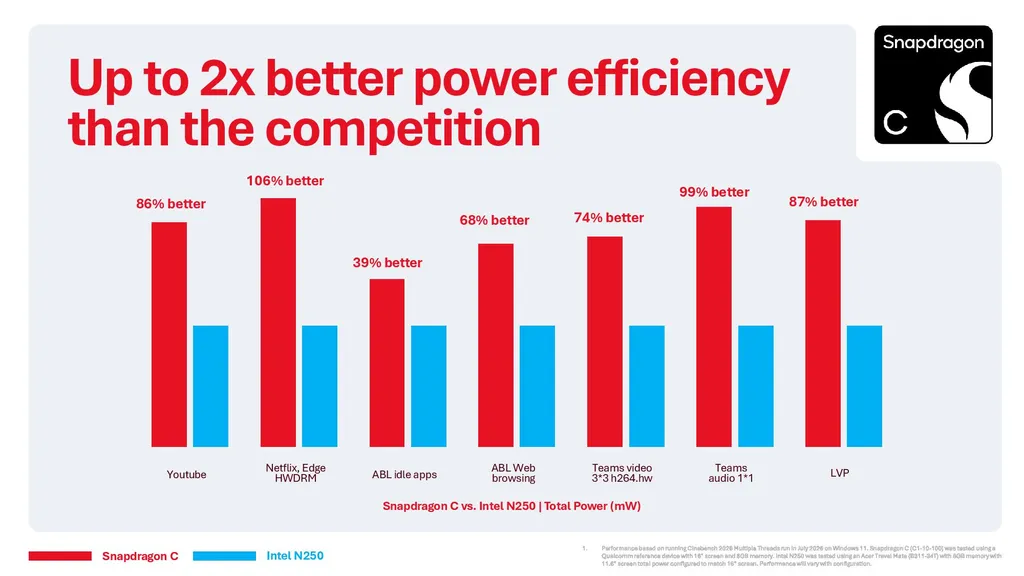 Qualcomm Snapdragon C comparativo de desempenho