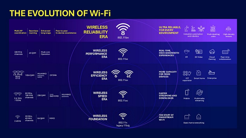 Linha do tempo das gerações do Wi-Fi, da fundação à era da confiabilidade