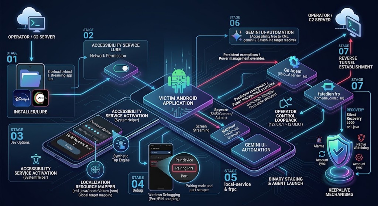 RatHat: malware para Android usa IA generativa para operar o celular e roubar contas de banco