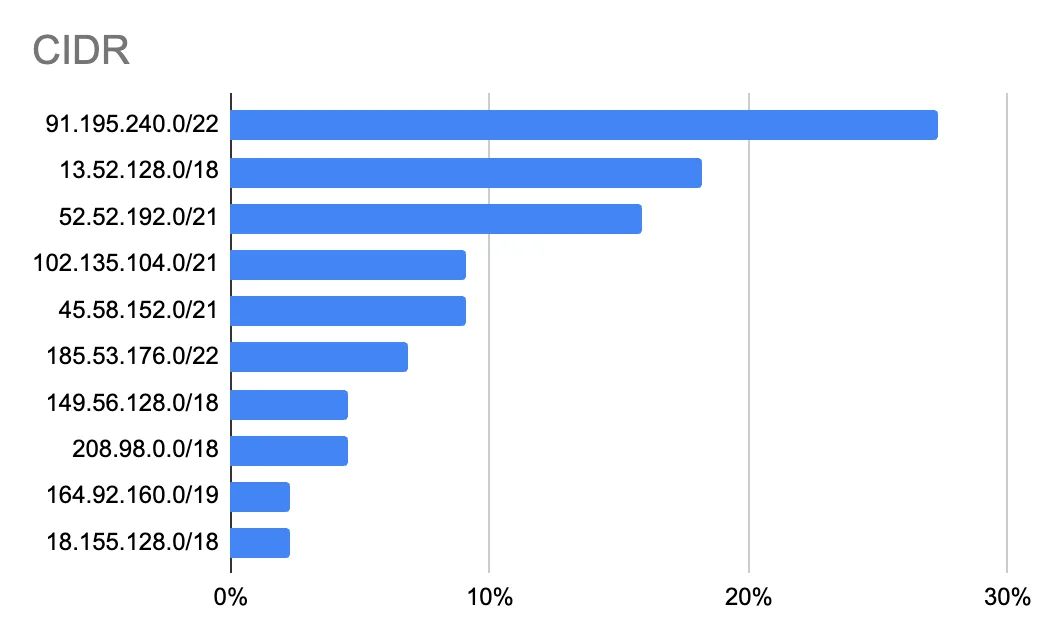 Faixas de IP mais usadas pelos sites fraudulentos