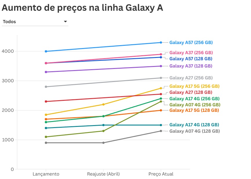 Gráfico com a evolução dos preços da linha Galaxy A entre o lançamento, o reajuste de abril e o preço atual