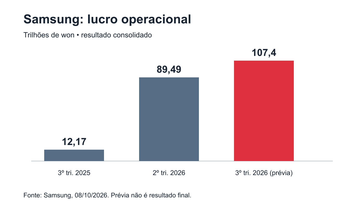 Comparação do lucro operacional da Samsung: 12,17 trilhões de won no terceiro trimestre de 2025, 89,49 no segundo de 2026 e estimativa de 107,4 no terceiro de 2026
