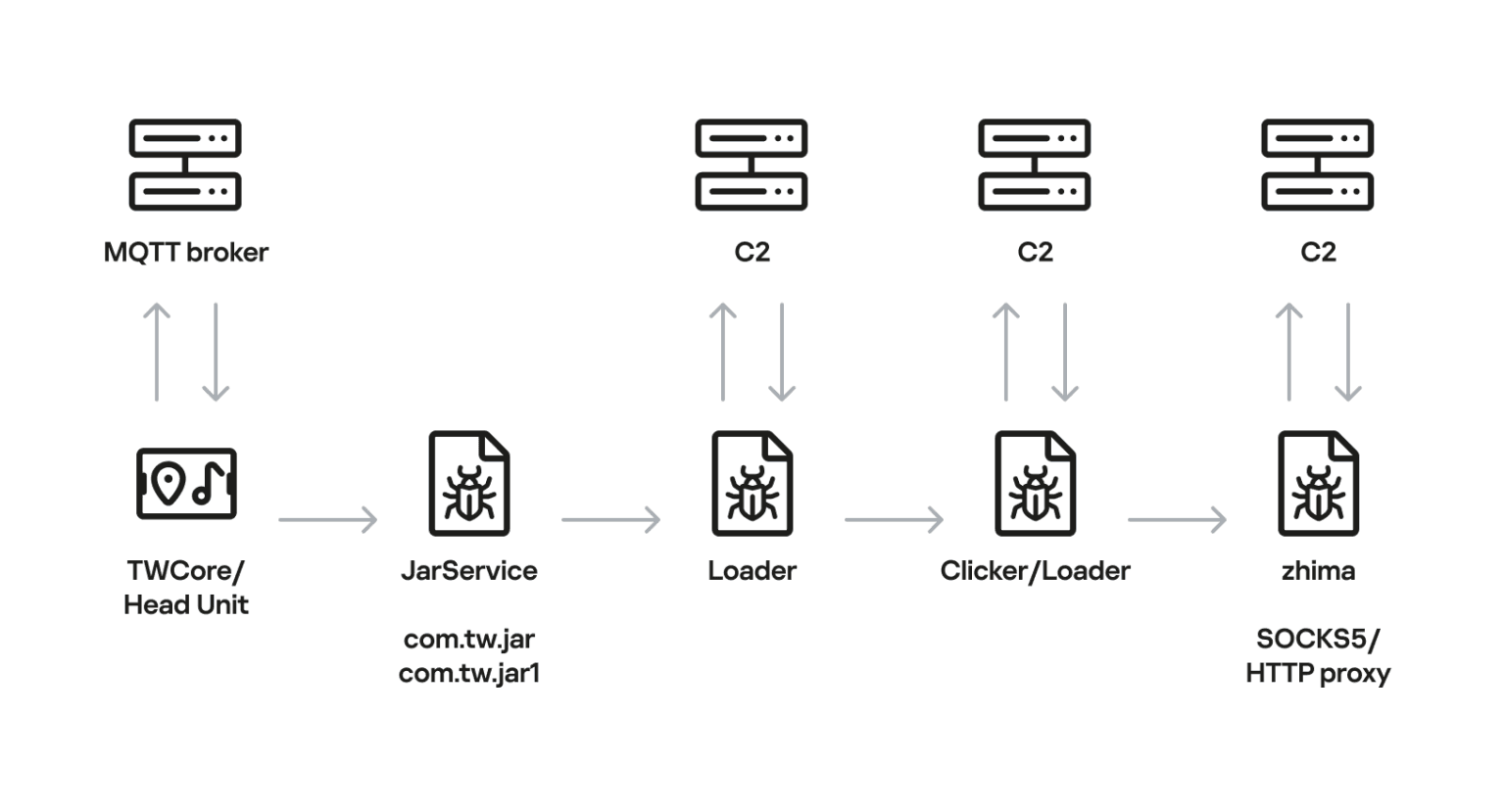 Painel de controle administrativo do malware descoberto nas centrais